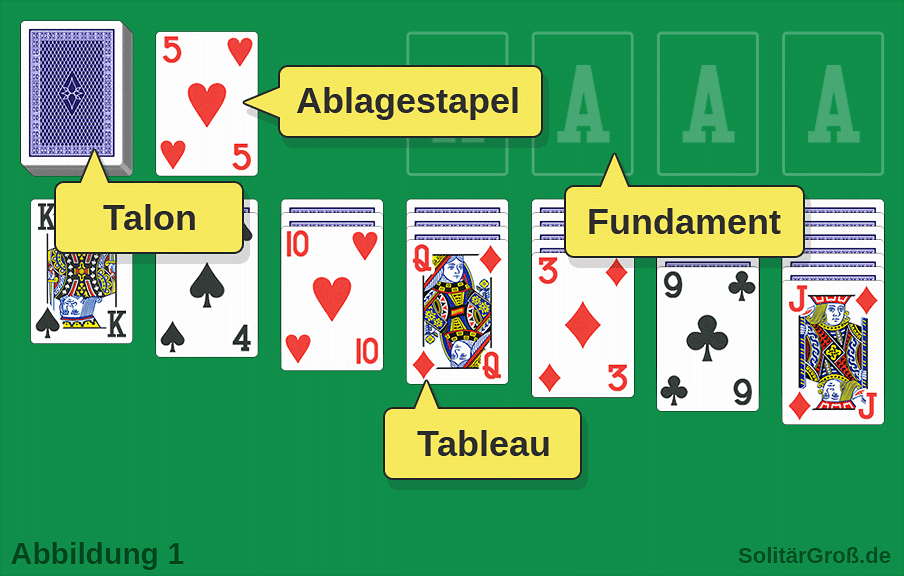 Solitär-Spielfeld mit dem Talon, dem Ablagestapel, dem Tableau und den vier Stapeln im Fundament, bei dem große Karten in der Startposition ausgelegt sind